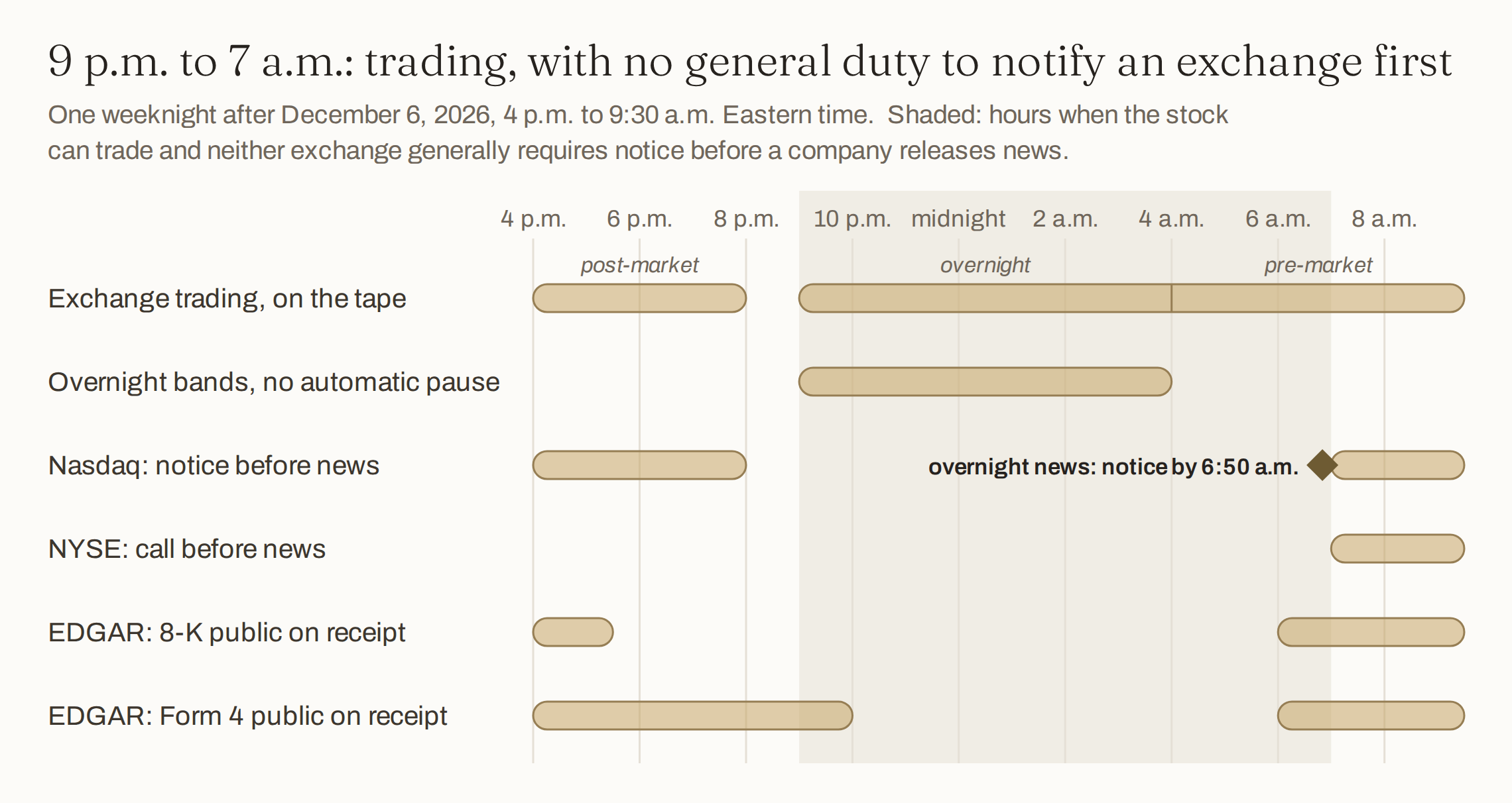 Timeline of one weeknight after December 6, 2026, from 4 p.m. to 9:30 a.m. Eastern. From 9 p.m. to 7 a.m., the stock can trade on exchanges and neither Nasdaq nor the NYSE generally requires notice before a company releases news. EDGAR makes Forms 4 public until 10 p.m. but does not disseminate an 8-K transmitted after 5:30 p.m. until the next business day.