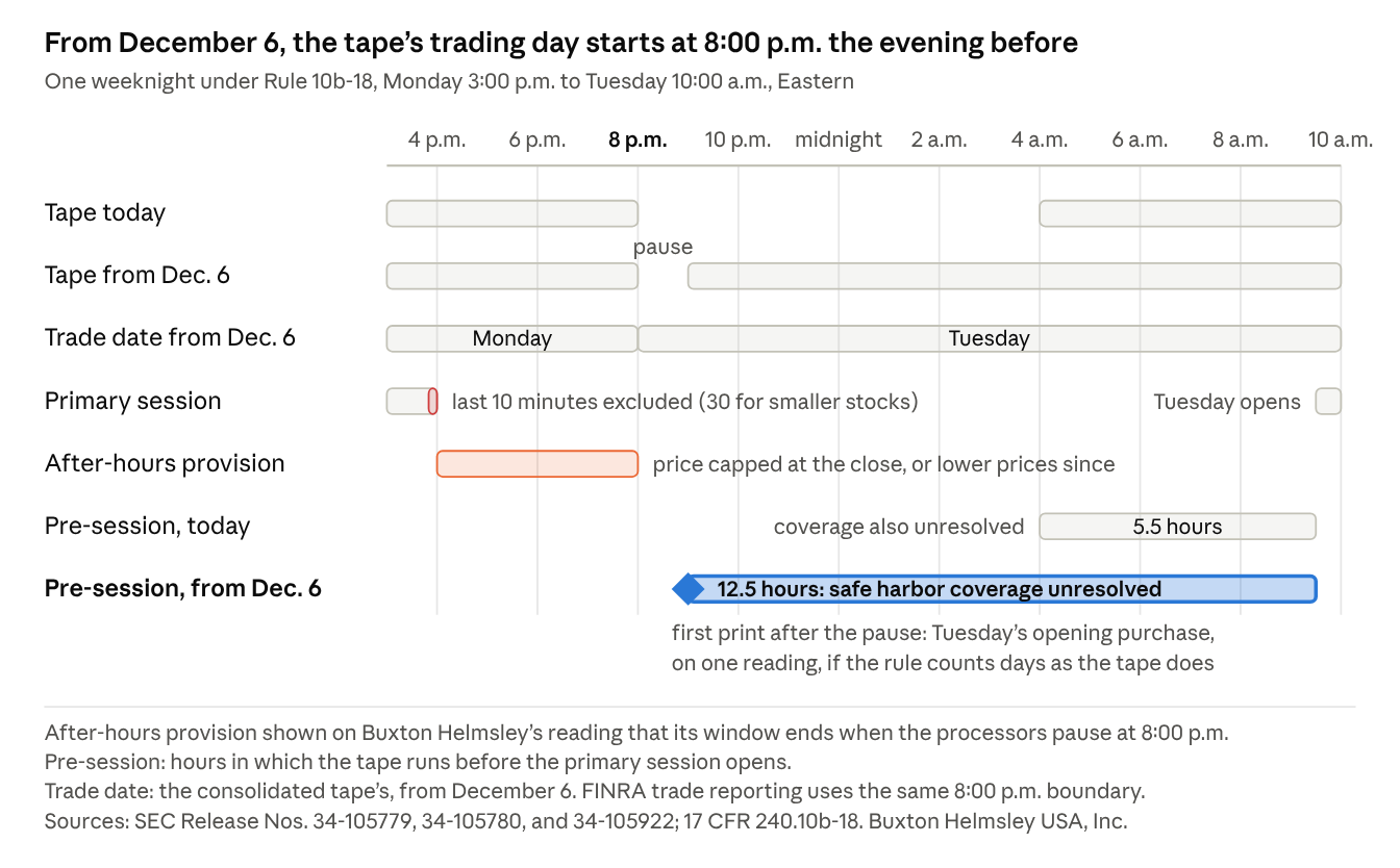 Chart of one weeknight under Rule 10b-18, Monday 3:00 p.m. to Tuesday 10:00 a.m. Eastern. From December 6, the consolidated tape is scheduled to run overnight with a one-hour pause at 8:00 p.m., and its trading day begins at 8:00 p.m. the evening before. On Buxton Helmsley's reading, the after-hours provision still runs from 4:00 p.m. to 8:00 p.m. The hours in which the tape runs before the primary session opens grow from 5.5 to 12.5 hours, and whether purchases in those hours fall within the safe harbor is unresolved.