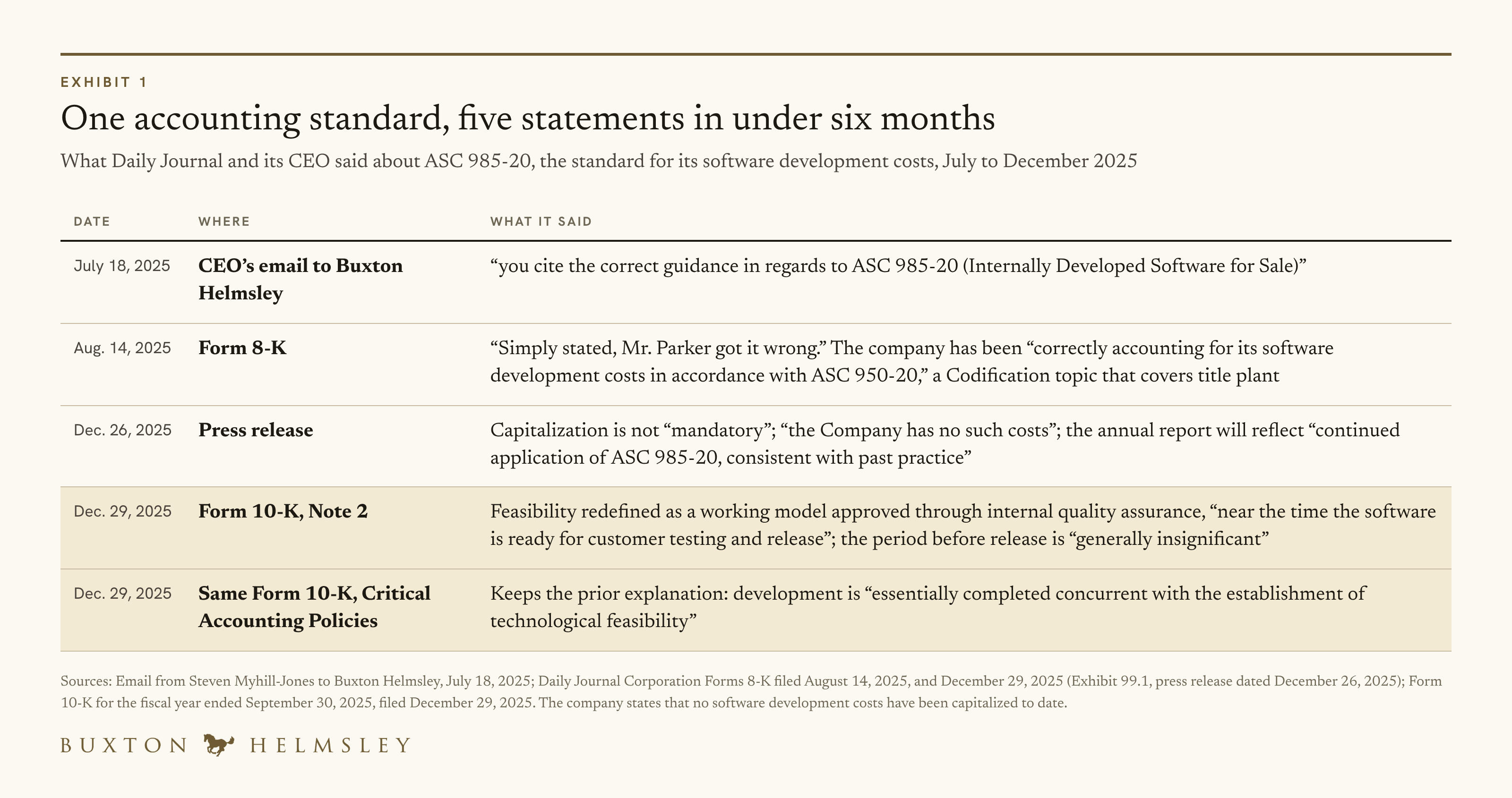 Exhibit 1. Quotations are from Daily Journal’s filings and its CEO’s email of July 18, 2025. The company states that no software development costs have been capitalized to date. Sources: notes 2, 4, 5, and 16. Credit: Buxton Helmsley USA, Inc.