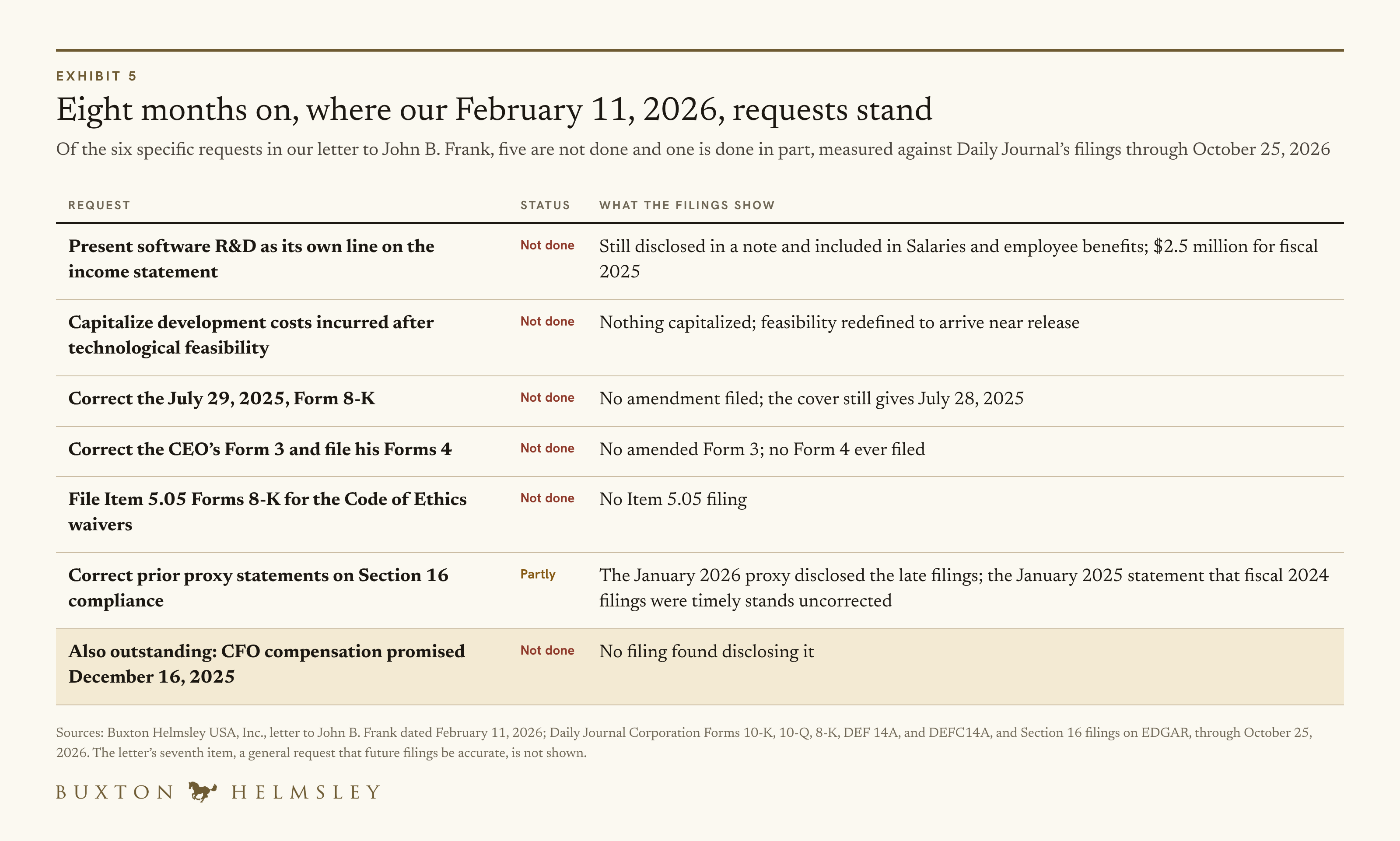 Exhibit 5. Status is measured against Daily Journal’s filings on EDGAR through October 25, 2026. The letter’s seventh item, a general request that future filings be accurate, is not shown. Sources: notes 1, 3, 5, 7, 8, 9, 12, and 16. Credit: Buxton Helmsley USA, Inc.