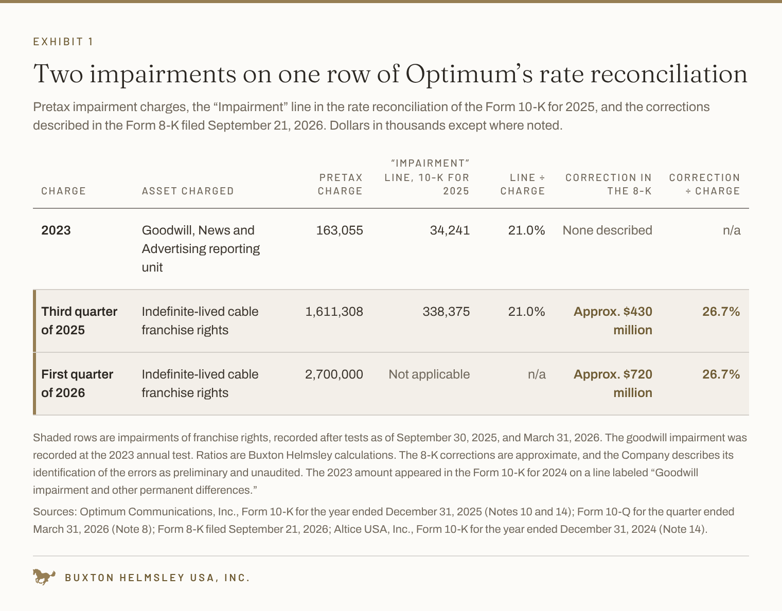 Exhibit 1. Pretax charges are from the goodwill and franchise rights rollforwards.  The “Impairment” line is from the rate reconciliation in the 10-K for 2025, which contains no annual figure for 2026.  The corrections are the approximate amounts in the 8-K filed on September 21, 2026, which rest on an identification of errors the Company describes as preliminary.  Ratios are Buxton Helmsley calculations.  Sources: notes 1, 3, 5, 6, 9, and 11.