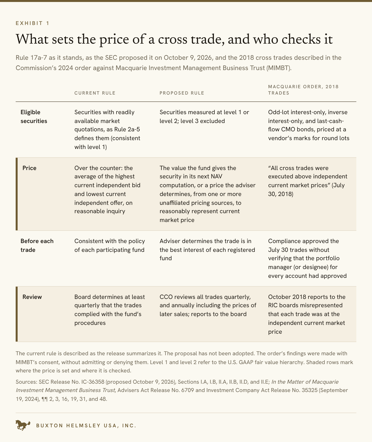 Exhibit 1. The current rule is described as the release summarizes it. The proposal has not been adopted. The order’s findings were made with MIMBT’s consent, without admitting or denying them. Level 1 and level 2 refer to the U.S. GAAP fair value hierarchy. Shaded rows mark where the price is set and where it is checked. Sources: notes 1 and 4.