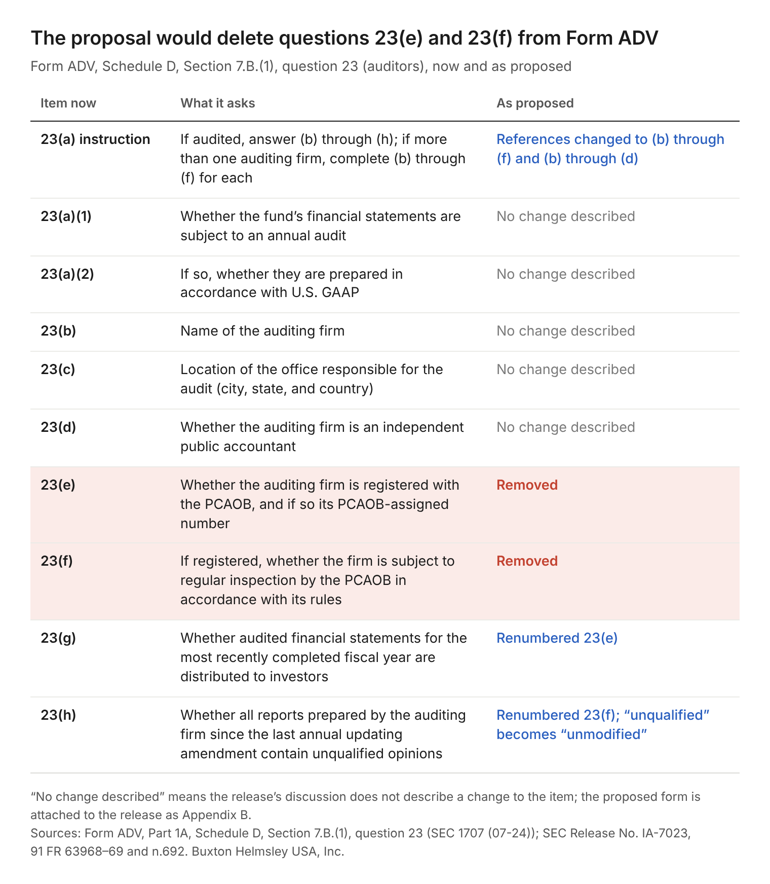 Exhibit 1. The first two columns summarize question 23 as it appears in Form ADV today, and the third column shows what the October 1 release describes for each item. The shaded rows are the two questions the release proposes to remove, and the entries in blue are the other changes it describes. “No change described” means the release’s discussion does not describe a change to the item; the proposed form is attached to the release as Appendix B. Sources: notes 1 and 2.