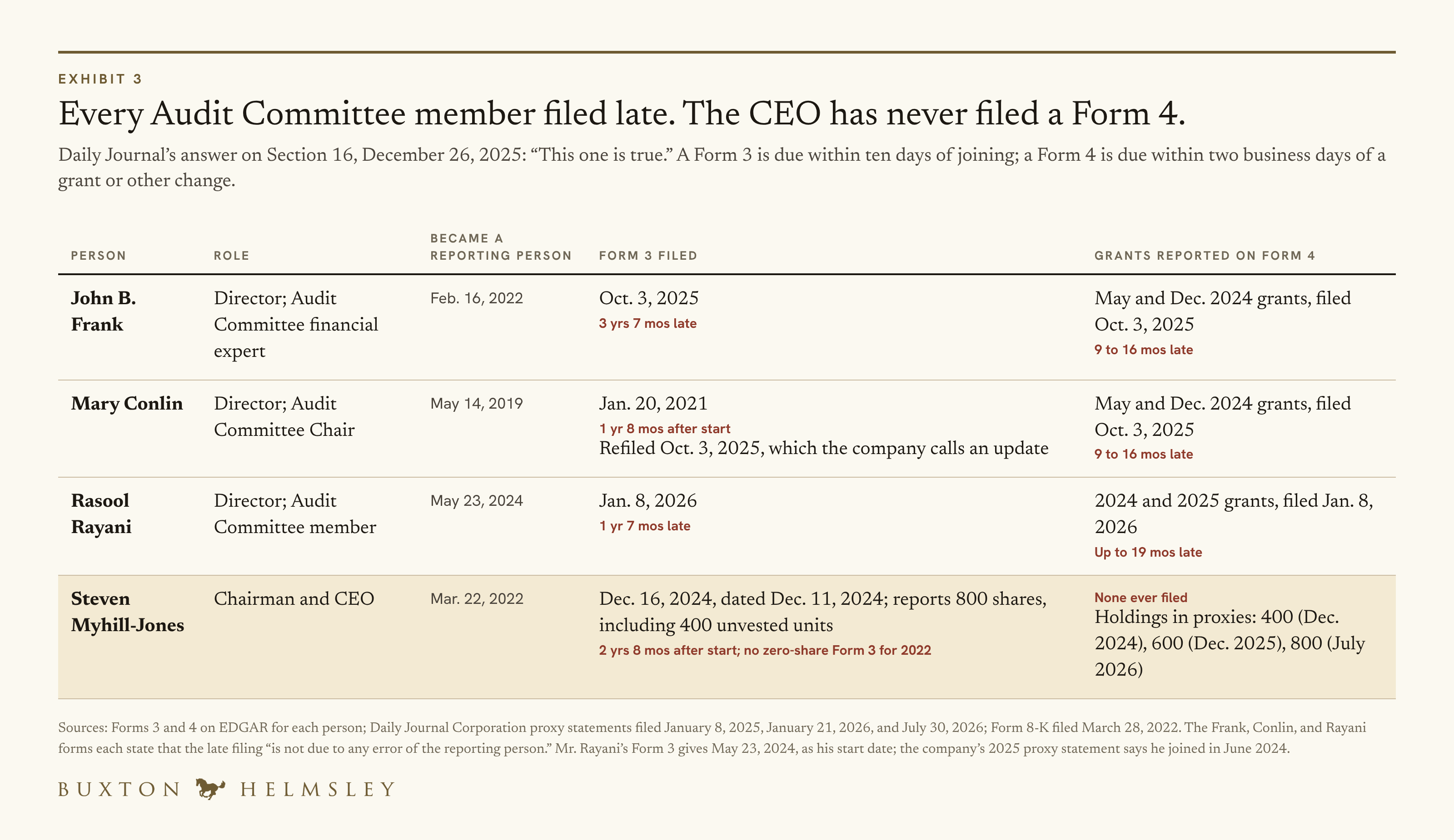 Exhibit 3. Lateness is measured from the start dates and grant dates reported in the filings and proxy statements. Sources: notes 4, 8, 9, 11, 12, and 13. Credit: Buxton Helmsley USA, Inc.
