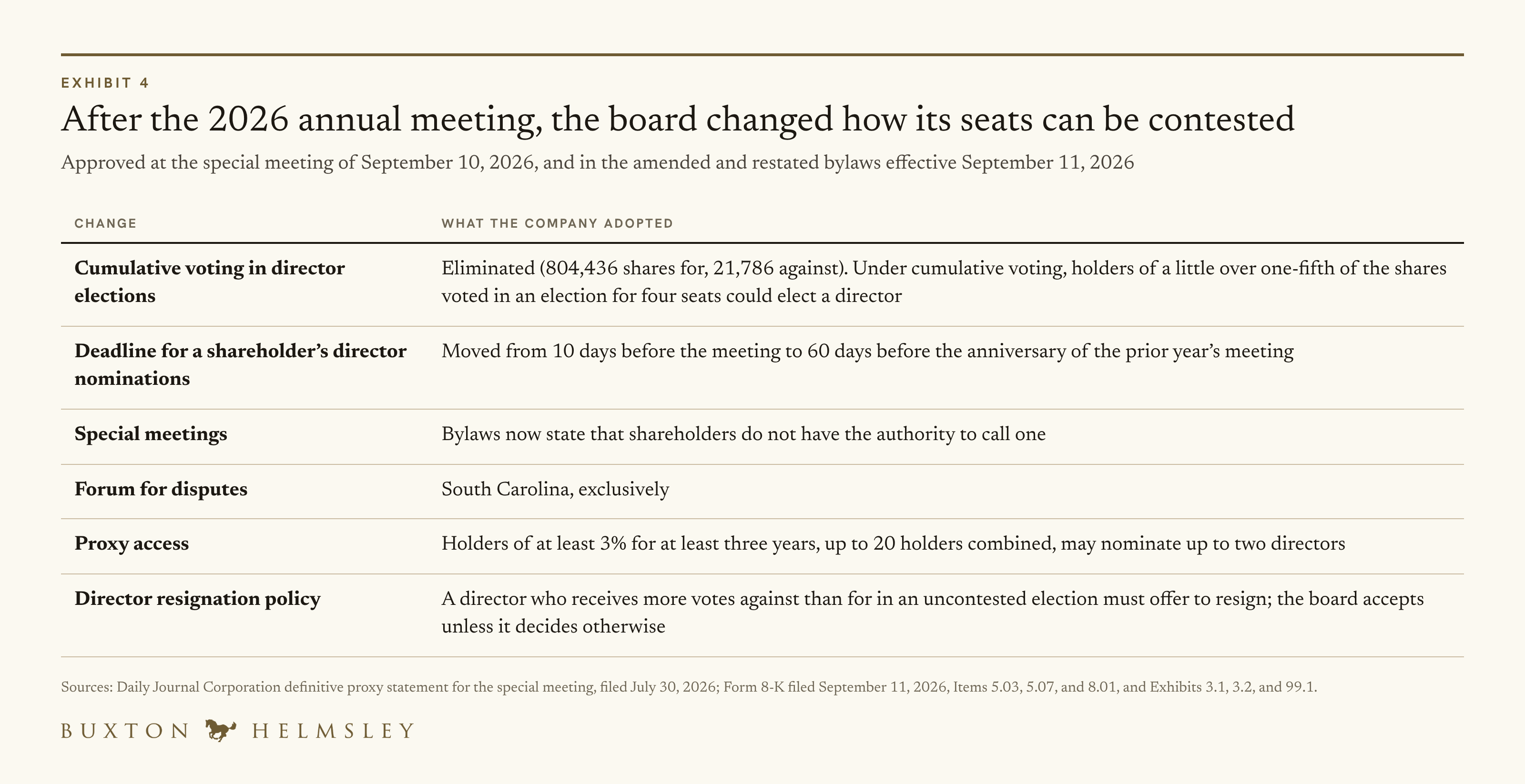 Exhibit 4. Changes approved at the special meeting of September 10, 2026, or adopted in the bylaws effective September 11, 2026. Sources: note 11. Credit: Buxton Helmsley USA, Inc.